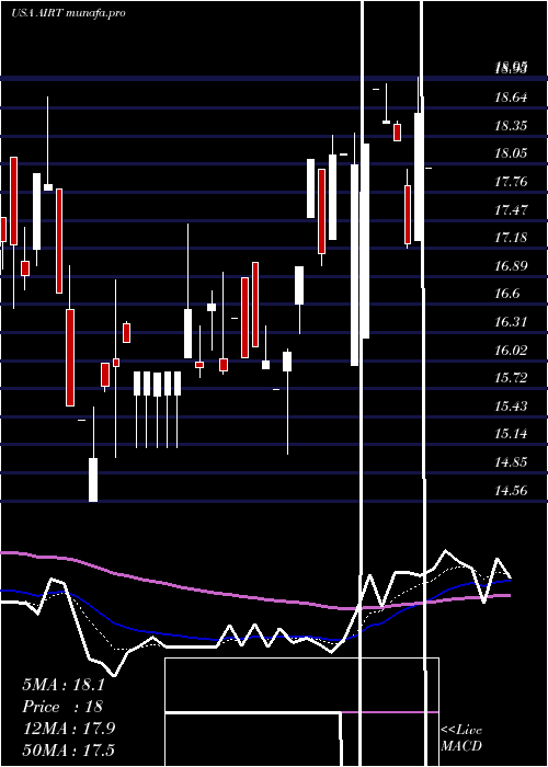  Daily chart AirT