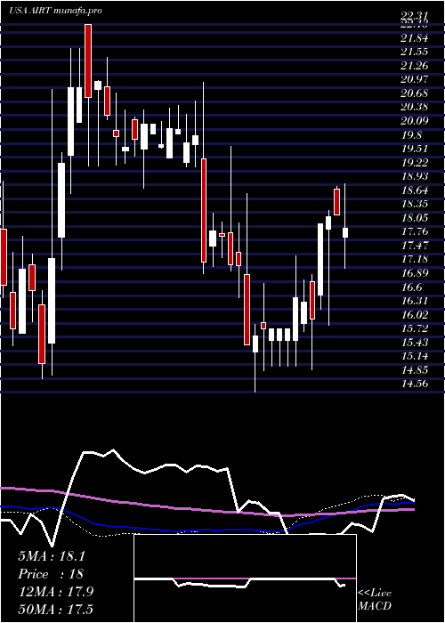 weekly chart AirT
