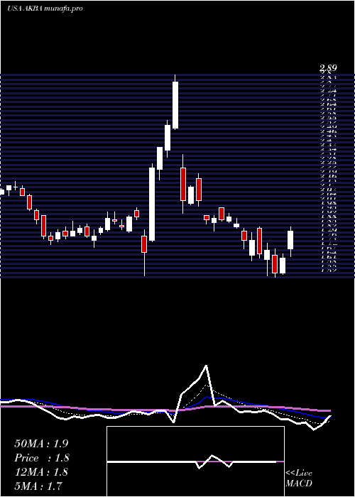  Daily chart AkebiaTherapeutics