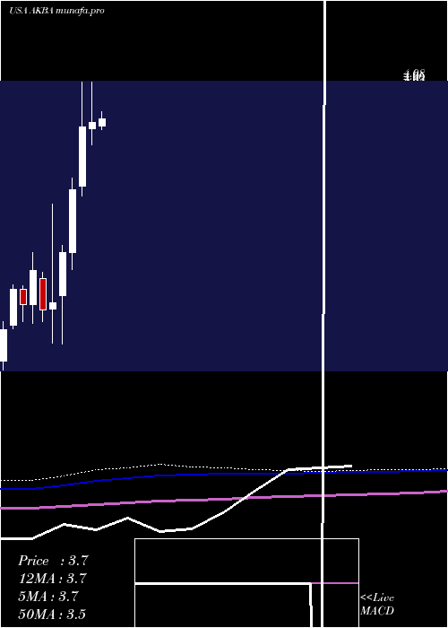  monthly chart AkebiaTherapeutics