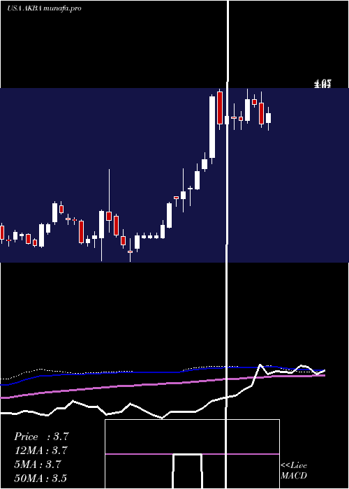  weekly chart AkebiaTherapeutics