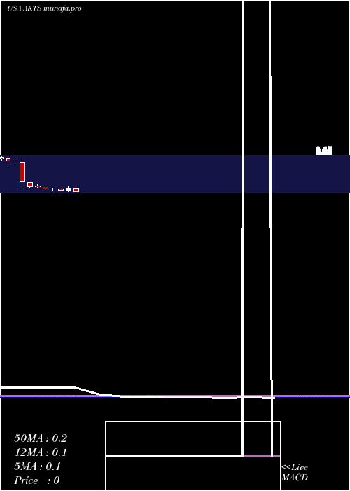 monthly chart AkoustisTechnologies