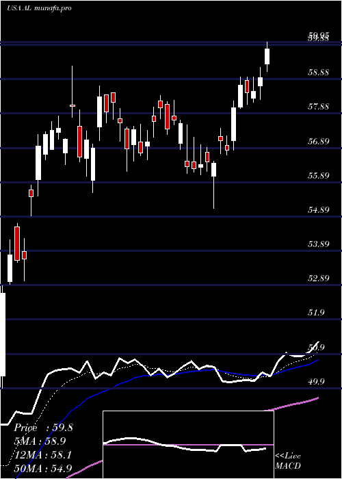Daily chart AirLease