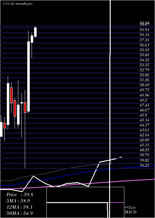 monthly chart AirLease