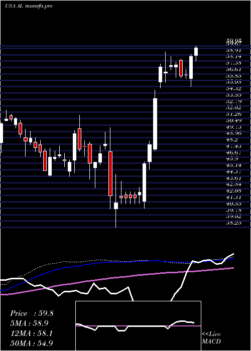 weekly chart AirLease