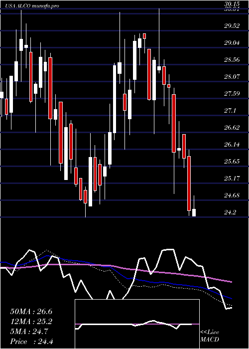  weekly chart AlicoInc