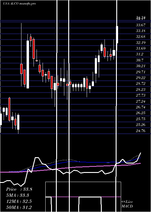 weekly chart AlicoInc