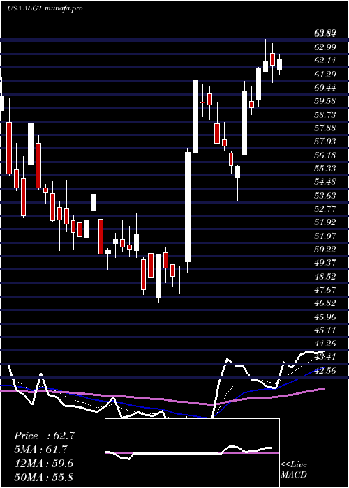  Daily chart AllegiantTravel