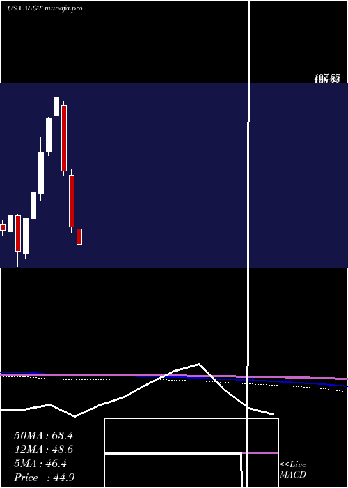  monthly chart AllegiantTravel