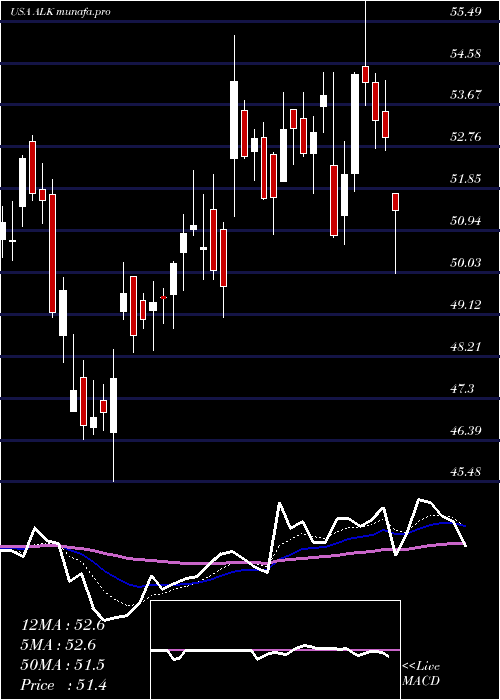  Daily chart AlaskaAir