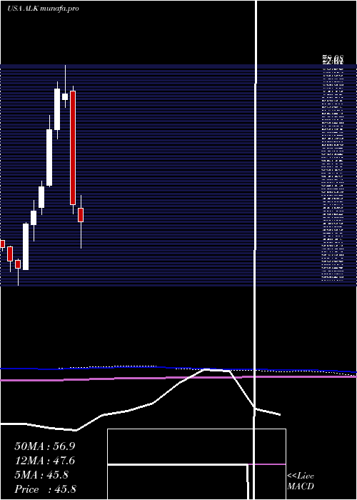  monthly chart AlaskaAir