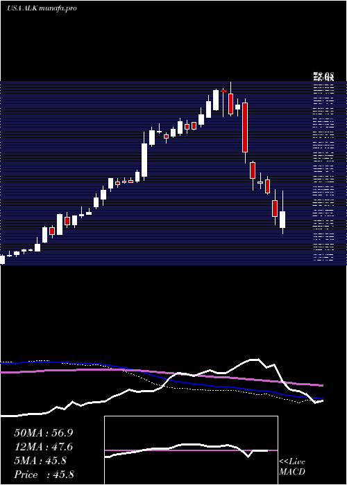  weekly chart AlaskaAir