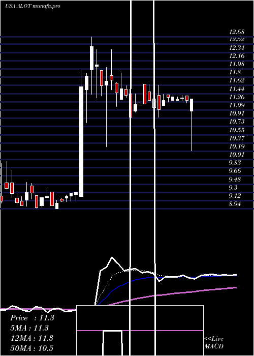 Daily chart AstronovaInc