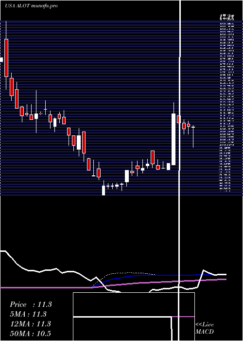 weekly chart AstronovaInc