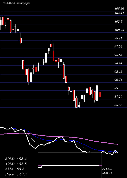  Daily chart AllisonTransmission