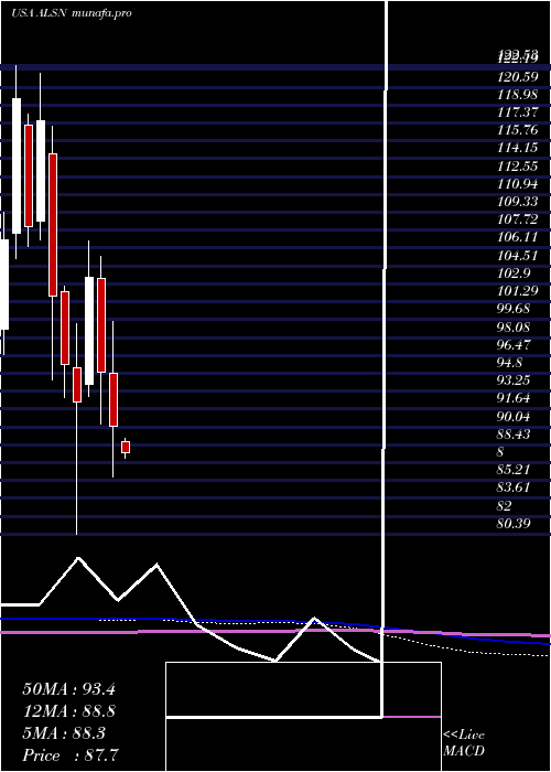  monthly chart AllisonTransmission