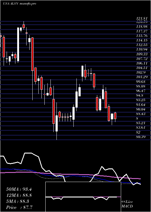  weekly chart AllisonTransmission