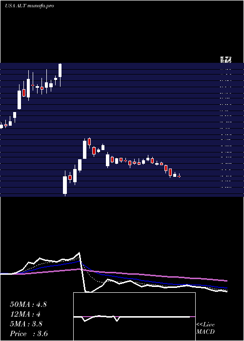  Daily chart AltimmuneInc