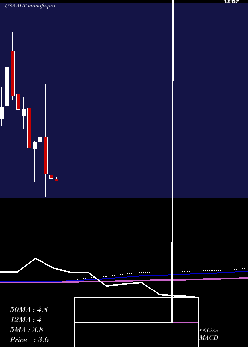 monthly chart AltimmuneInc