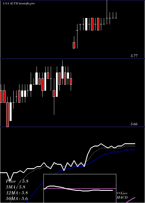  Daily chart AltusMidstream