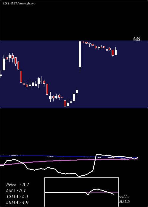  weekly chart AltusMidstream