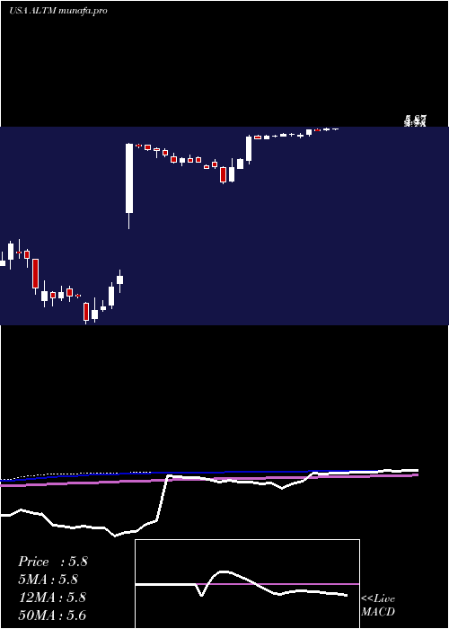 weekly chart AltusMidstream