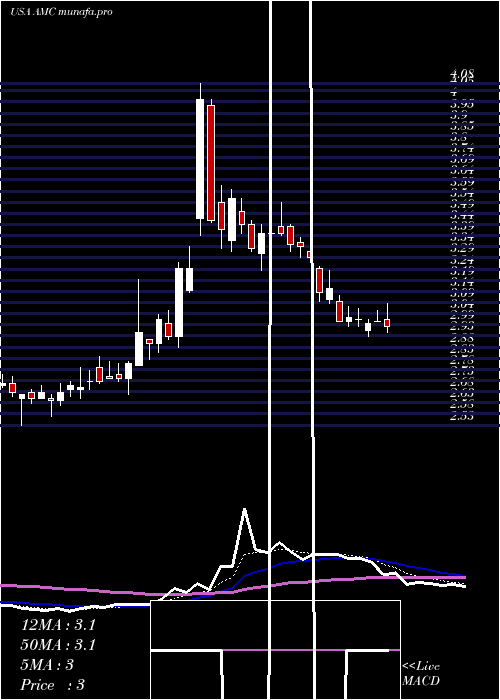 Daily chart AmcEntertainment