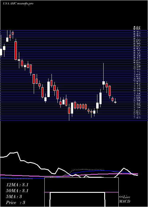  weekly chart AmcEntertainment