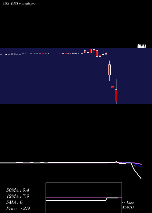 Daily chart AmciAcquisition