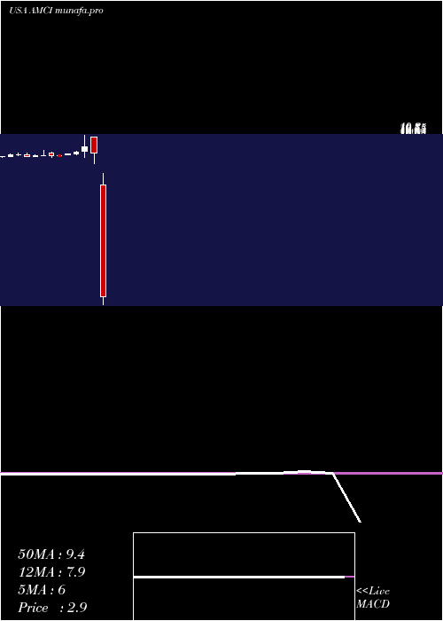 monthly chart AmciAcquisition