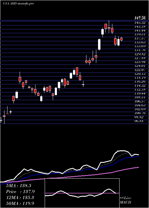  Daily chart AdvancedMicro