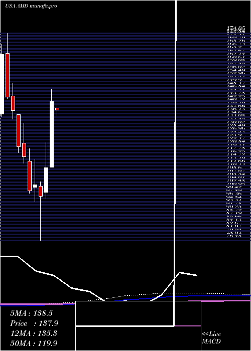 monthly chart AdvancedMicro