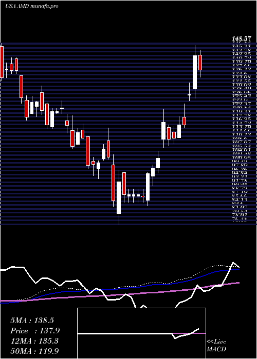 weekly chart AdvancedMicro
