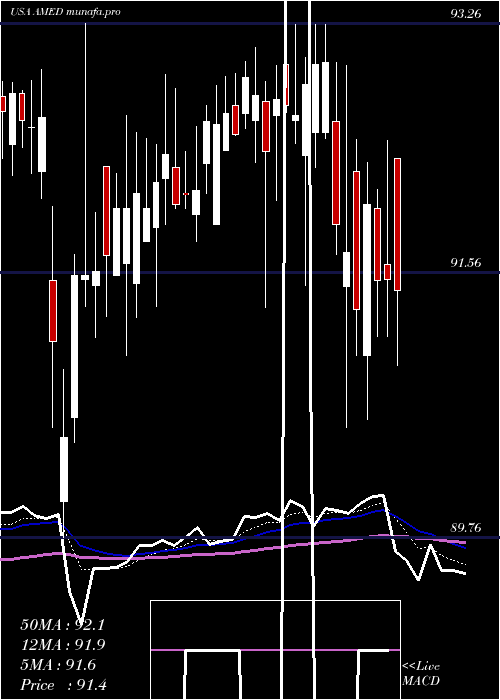  Daily chart AmedisysInc