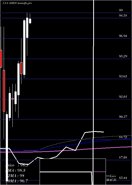  monthly chart AmedisysInc
