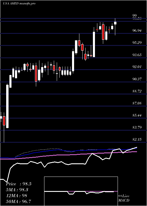  weekly chart AmedisysInc