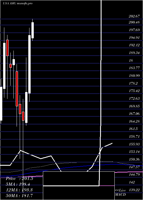 monthly chart AffiliatedManagers