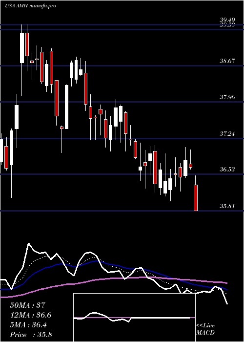 Daily chart AmericanHomes
