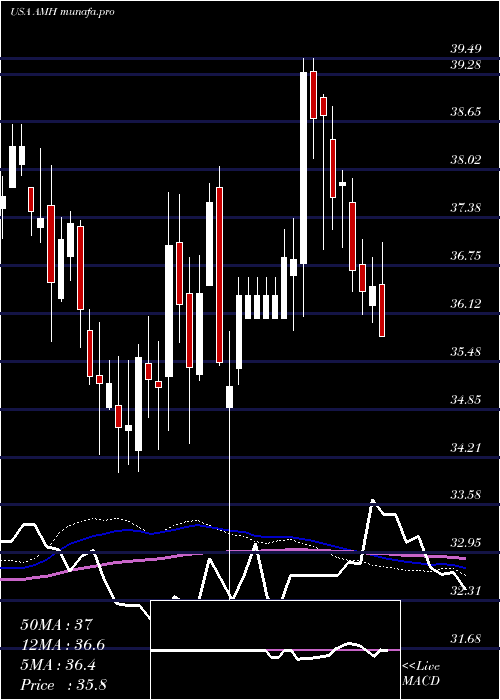 weekly chart AmericanHomes