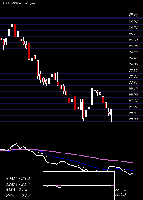  Daily chart AmphastarPharmaceuticals