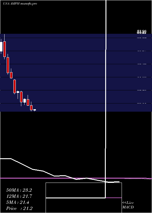  monthly chart AmphastarPharmaceuticals