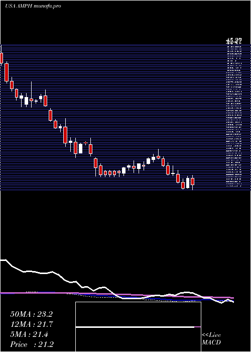  weekly chart AmphastarPharmaceuticals