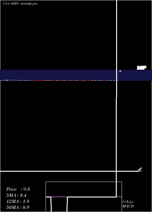  Daily chart AmarinCorporation