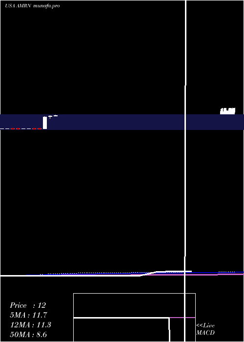 monthly chart AmarinCorporation