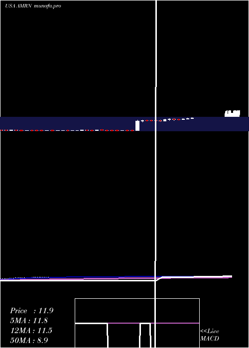 weekly chart AmarinCorporation