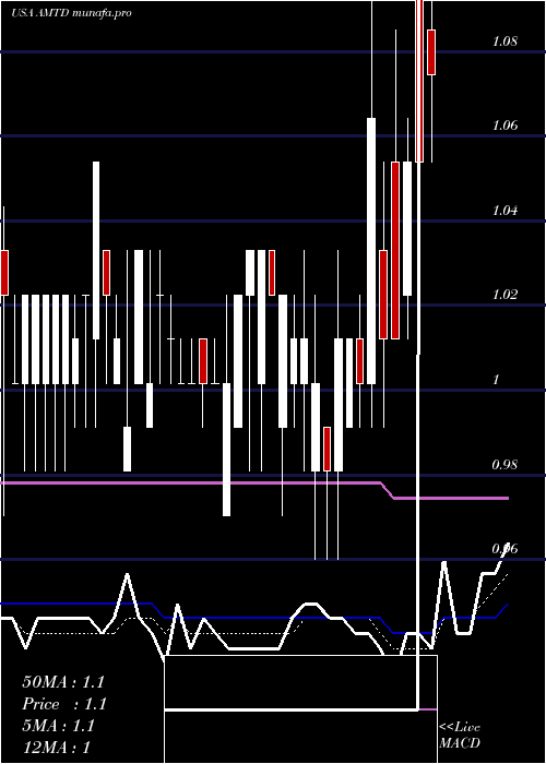 Daily chart TdAmeritrade