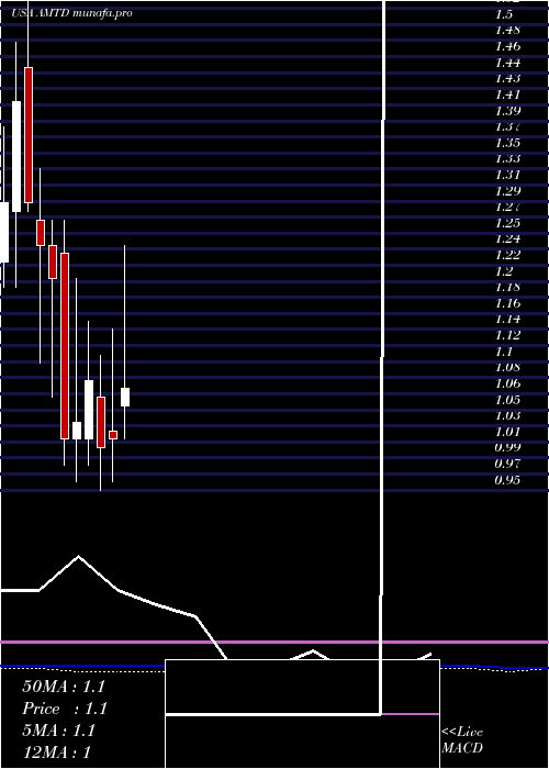 monthly chart TdAmeritrade