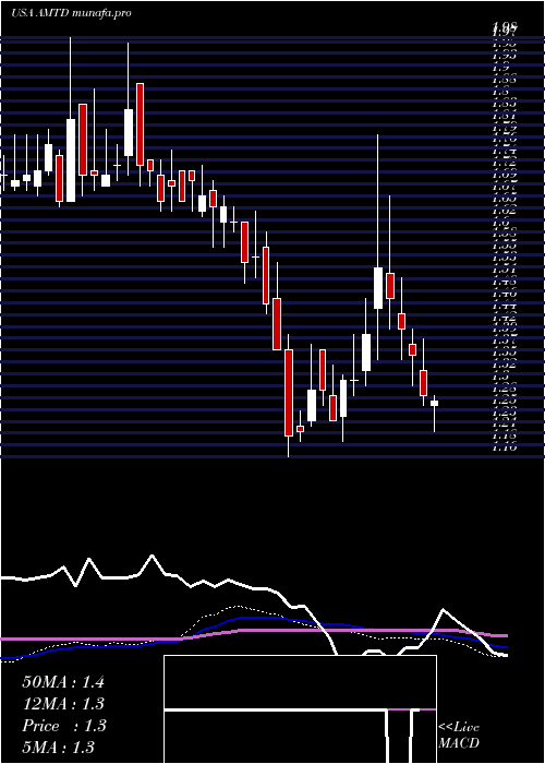  weekly chart TdAmeritrade