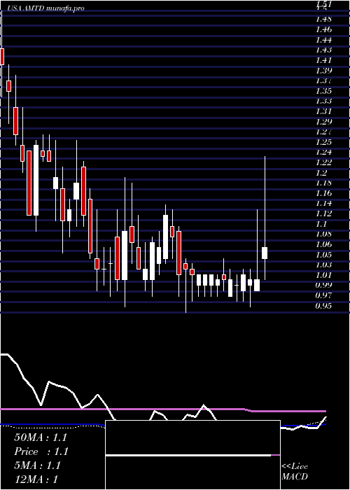 weekly chart TdAmeritrade