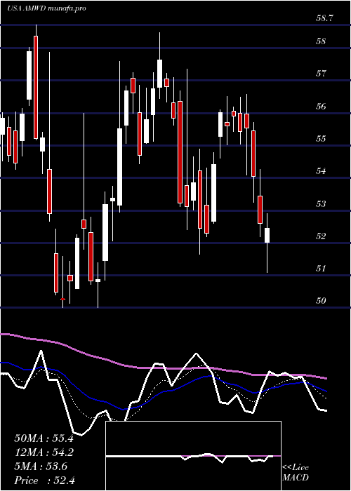  Daily chart AmericanWoodmark